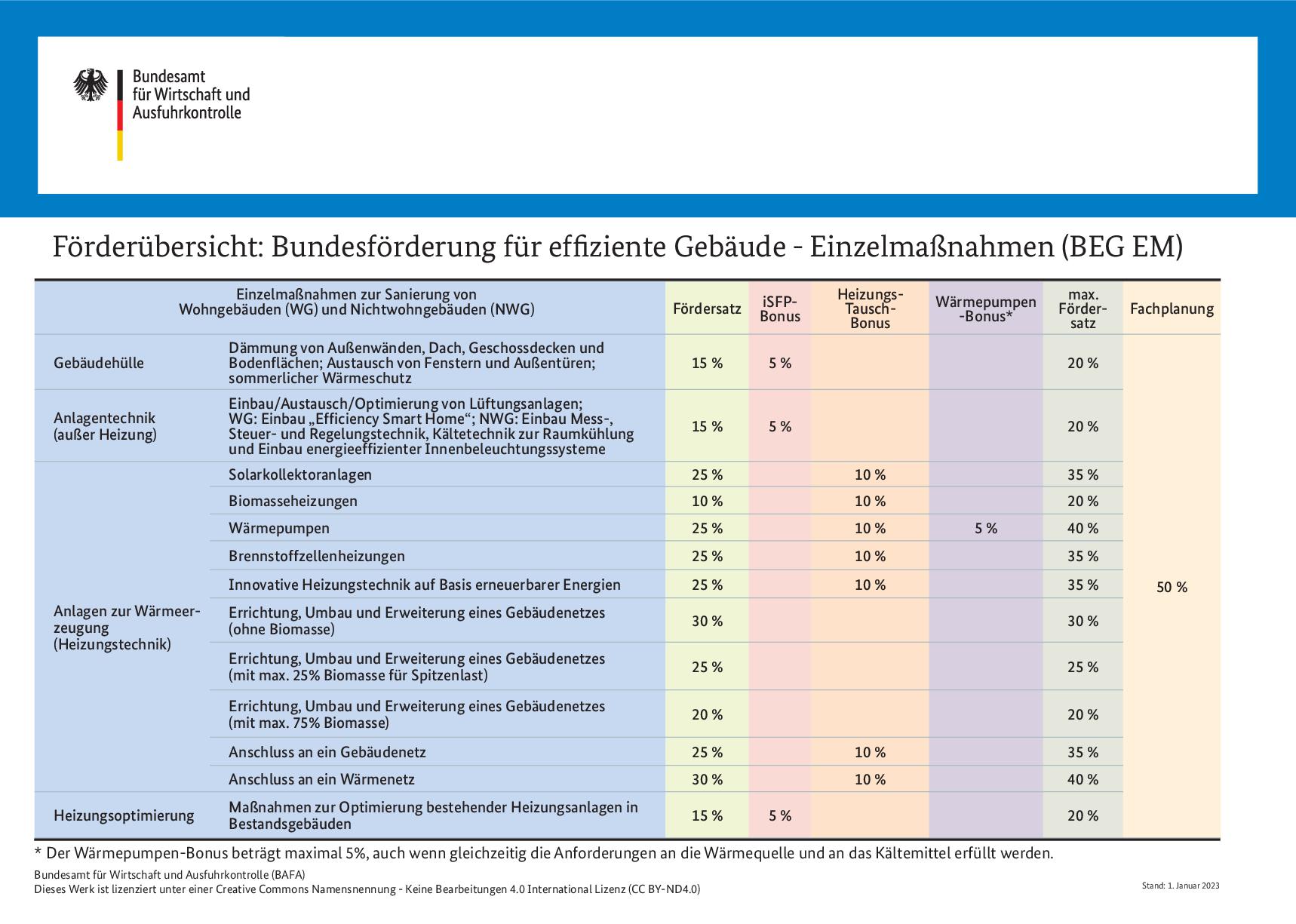 Mehr über den Artikel erfahren Energetische Beratung
